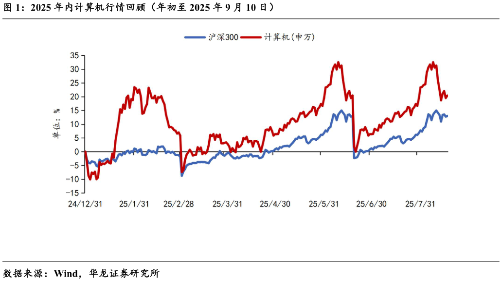 如何了解2025 年内计算机行情回顾（年初至 2025 年 9 月 10 日）