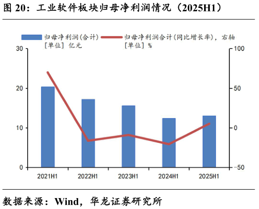 各位网友请教一下工业软件板块归母净利润情况（2025H1）