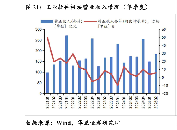 如何才能工业软件板块营业收入情况（单季度）