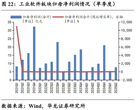 咨询大家工业软件板块归母净利润情况（单季度）