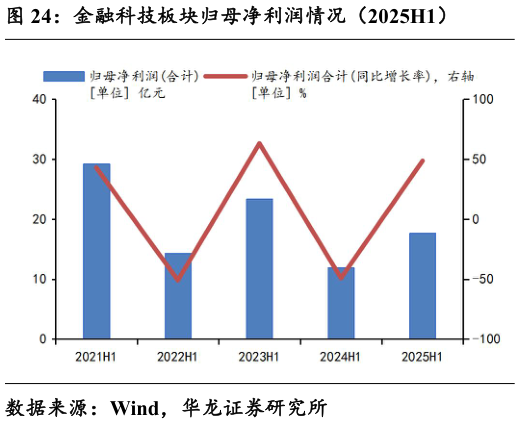 咨询下各位金融科技板块归母净利润情况（2025H1）