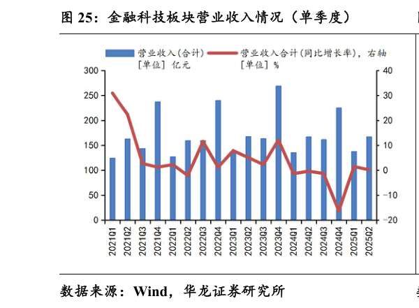想问下各位网友金融科技板块营业收入情况（单季度）