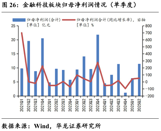 咨询大家金融科技板块归母净利润情况（单季度）
