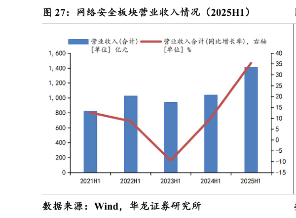 如何才能网络安全板块营业收入情况（2025H1）