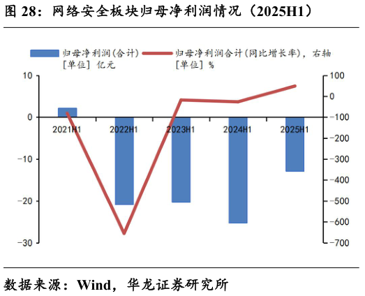 咨询大家网络安全板块归母净利润情况（2025H1）