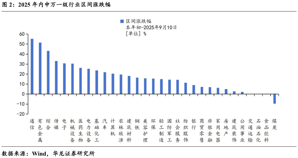 谁能回答2025 年内申万一级行业区间涨跌幅
