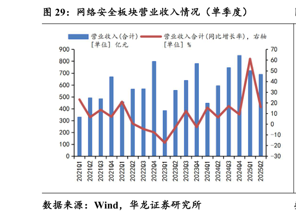 怎样理解网络安全板块营业收入情况（单季度）