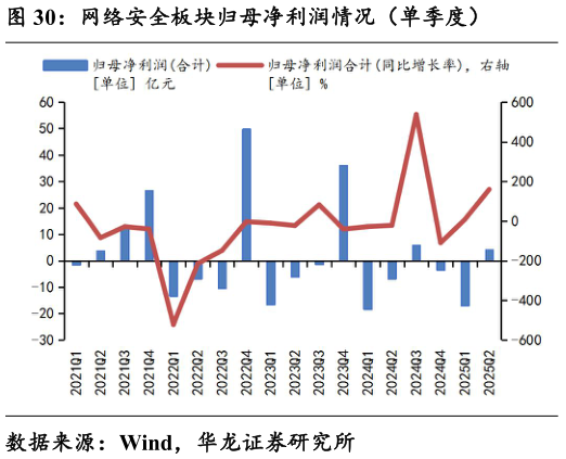 一起讨论下网络安全板块归母净利润情况（单季度）