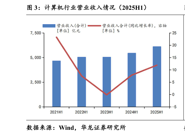 各位网友请教一下计算机行业营业收入情况（2025H1）