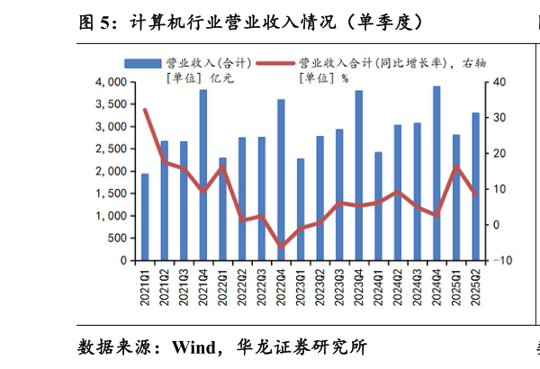 怎样理解计算机行业营业收入情况（单季度）
