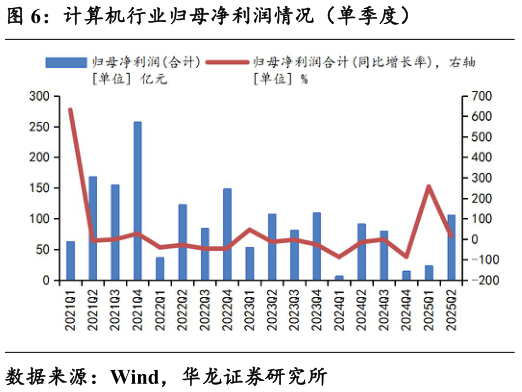 谁知道计算机行业归母净利润情况（单季度）
