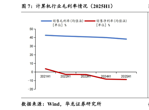 咨询大家计算机行业毛利率情况（2025H1）