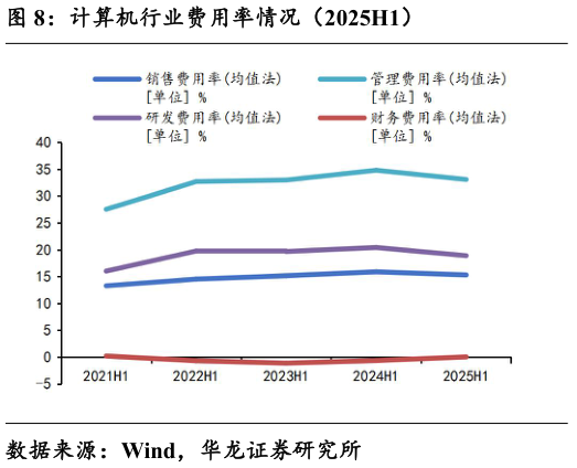 如何才能计算机行业费用率情况（2025H1）