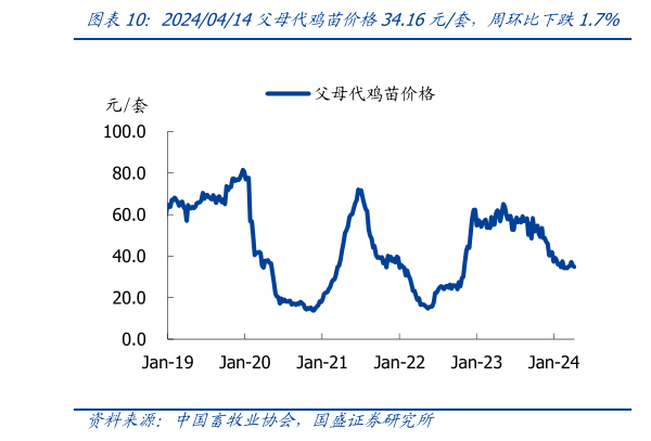 咨询下各位20240414父母代鸡苗价格34.16元套,周环比下跌1.7% 本周肉鸡苗价格3.07元只,较上周下跌11%?