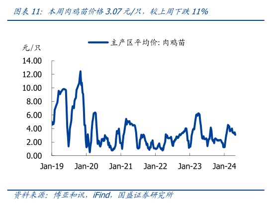 想关注一下本周肉鸡苗价格3.07元只,较上周下跌11%?