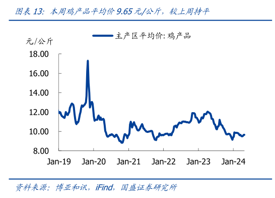 咨询下各位本周鸡产品平均价9.65元公斤,较上周持平?