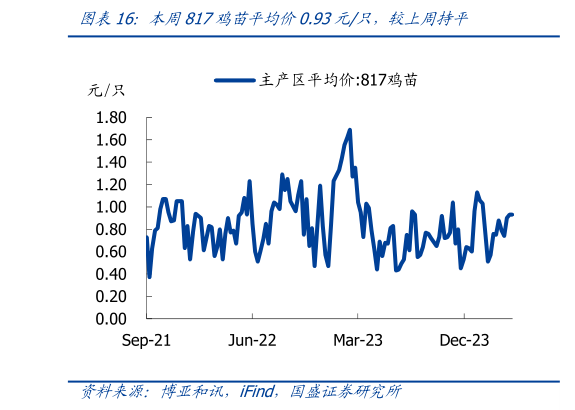 想问下各位网友本周817鸡苗平均价0.93元只,较上周持平?