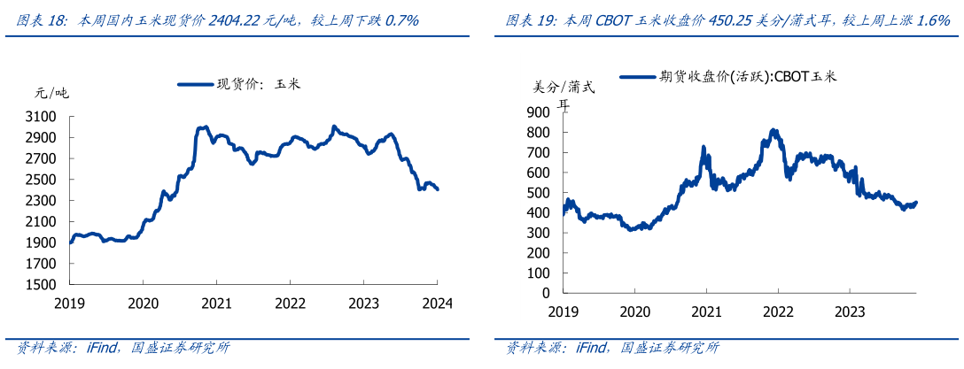 谁能回答本周国内玉米现货价2404.22元吨,较上周下跌0.7%本周CBOT玉米收盘价450.25美分蒲式耳,较上周上涨1.6%?