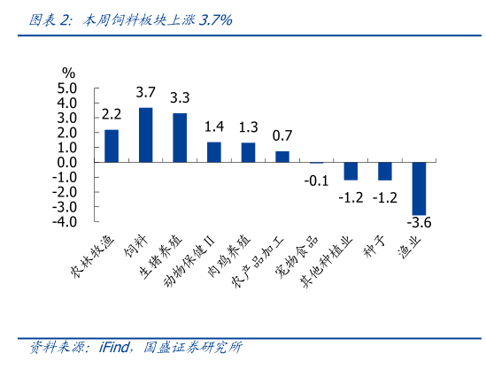 想关注一下本周饲料板块上涨3.7%?