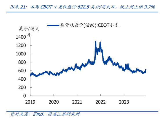 咨询大家本周CBOT小麦收盘价622.5美分蒲式耳,较上周上涨9.7%?