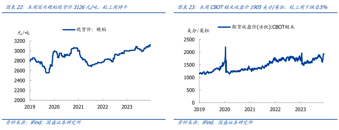 想关注一下本周国内粳稻现货价3126元吨,较上周持平本周CBOT糙米收盘价1905美分英担,较上周下跌0.5%?