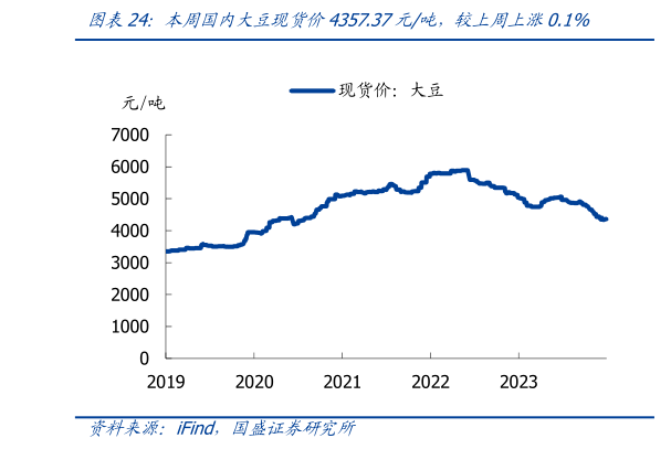 咨询大家本周国内大豆现货价4357.37元吨,较上周上涨0.1%?