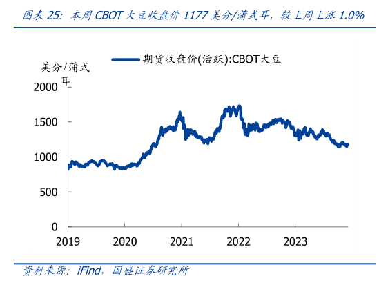 谁知道本周CBOT大豆收盘价1177美分蒲式耳,较上周上涨1.0%?