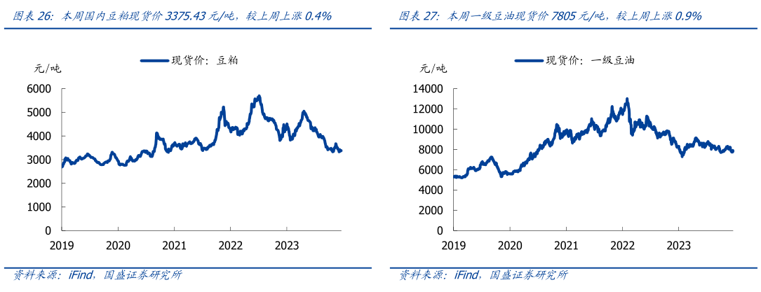 谁能回答本周国内豆粕现货价3375.43元吨,较上周上涨0.4%本周一级豆油现货价7805元吨,较上周上涨0.9%?