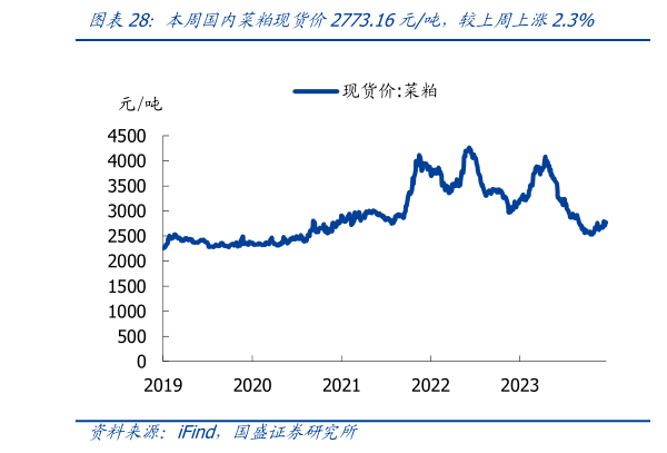 如何才能本周国内菜粕现货价2773.16元吨,较上周上涨2.3%?