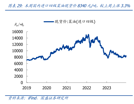各位网友请教一下本周国内进口四级菜油现货价8340元吨,较上周上涨3.3%?