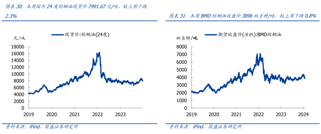 如何看待本周国内24度棕榈油现货价7991.67元吨,较上周下跌 本周BMD棕榈油收盘价3896林吉特吨,较上周下跌0.8%?