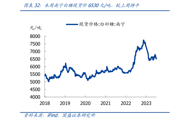 咨询大家本周南宁白糖现货价6530元吨,较上周持平?