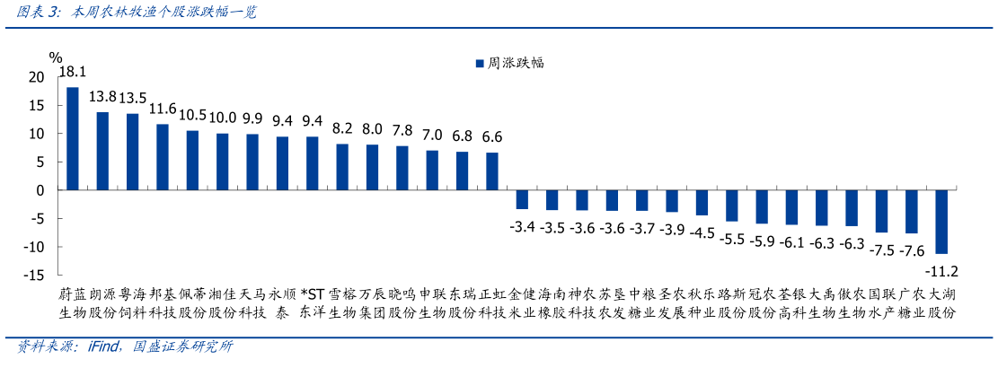 我想了解一下本周农林牧渔个股涨跌幅一览?