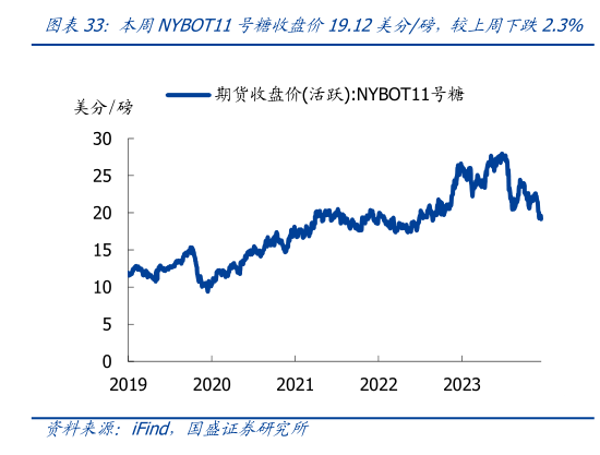 如何看待本周NYBOT11号糖收盘价19.12美分磅,较上周下跌2.3%?