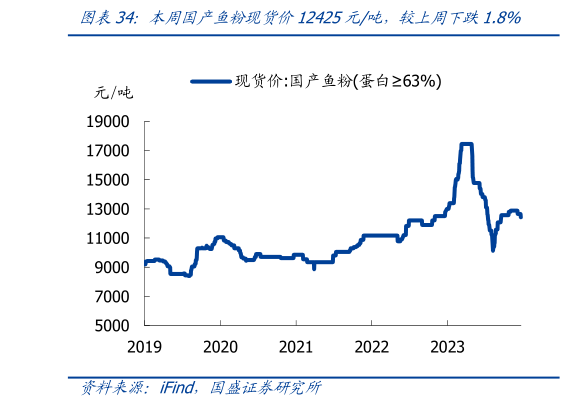 请问一下本周国产鱼粉现货价12425元吨,较上周下跌1.8%?