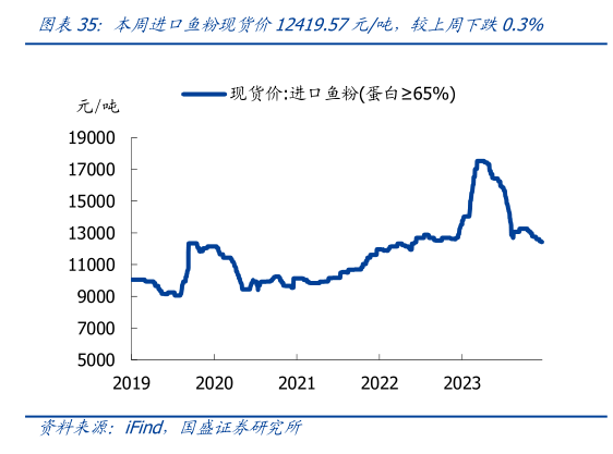 如何了解本周进口鱼粉现货价12419.57元吨,较上周下跌0.3%?