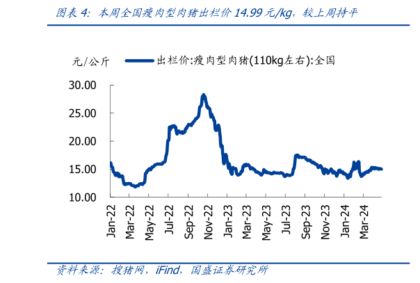 你知道本周全国瘦肉型肉猪出栏价14.99元kg,较上周持平?