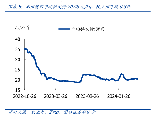 你知道本周猪肉平均批发价20.48元kg,较上周下跌0.8%?