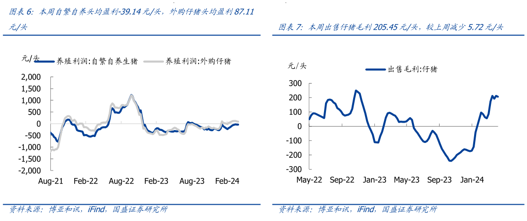 请问一下本周自繁自养头均盈利-39.14元头,外购仔猪头均盈利87.11 本周出售仔猪毛利205.45元头,较上周减少5.72元头?