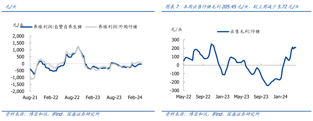 请问一下本周出售仔猪毛利205.45元头,较上周减少5.72元头?