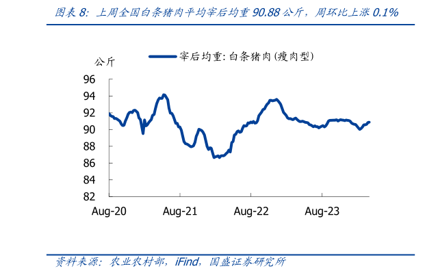 你知道上周全国白条猪肉平均宰后均重90.88公斤,周环比上涨0.1%?