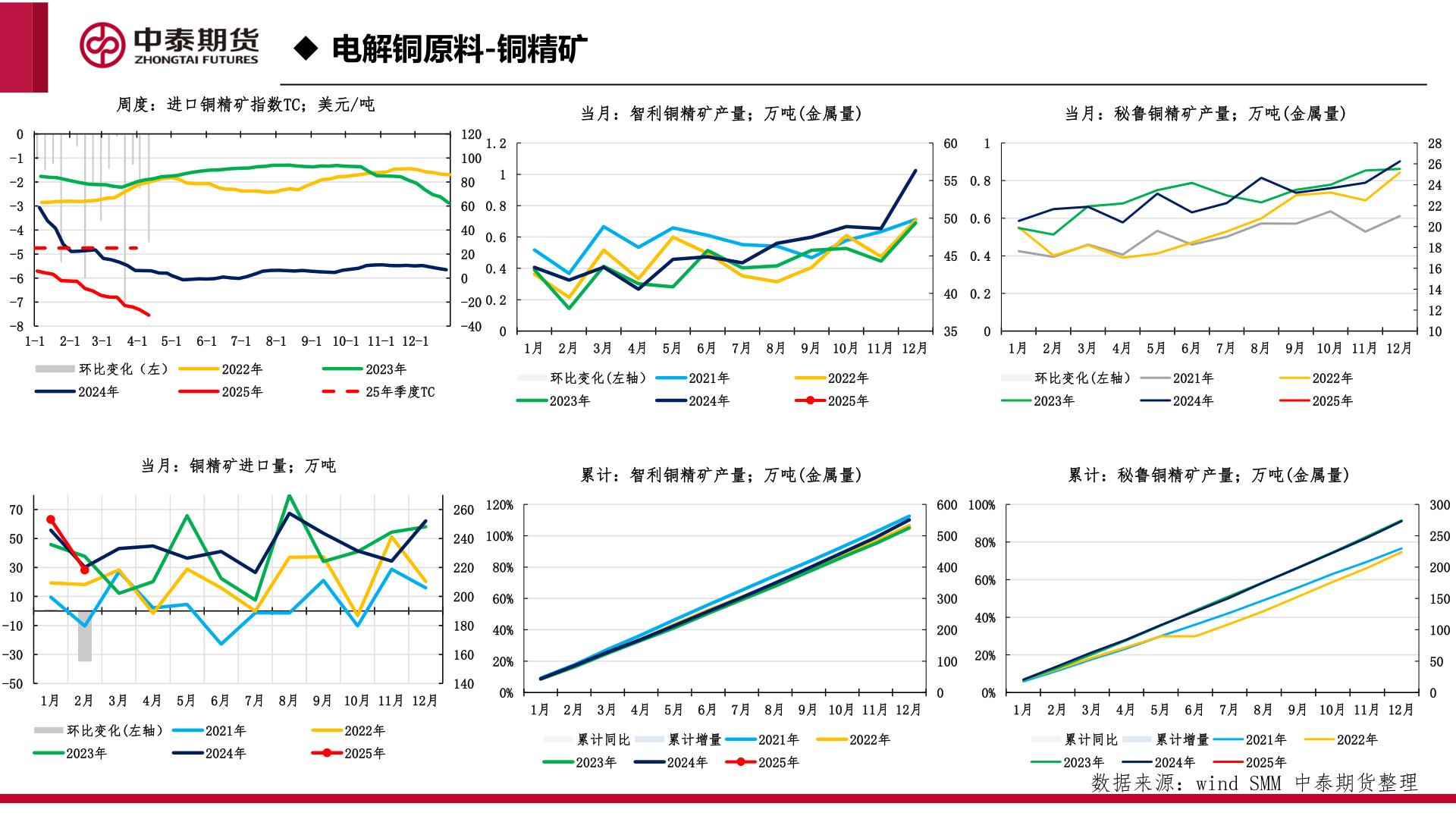 各位网友请教一下◆ 电解铜原料-铜精矿