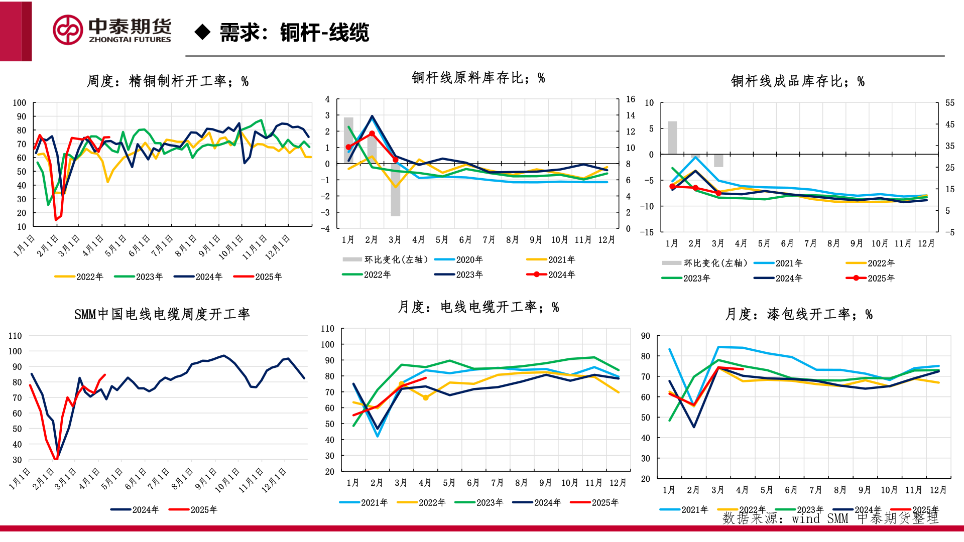 如何了解◆ 需求：铜杆-线缆
