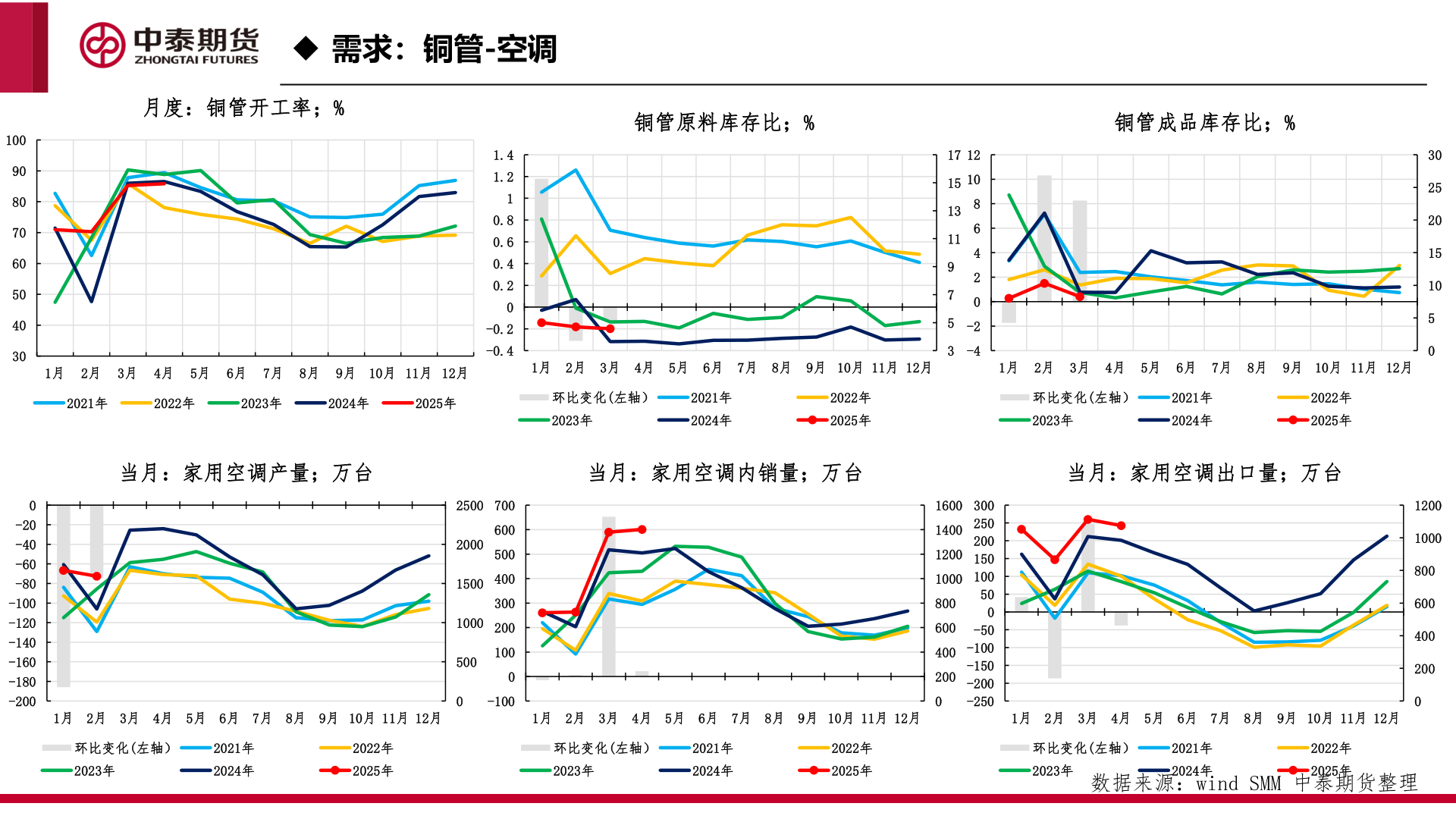 如何了解◆ 需求：铜管-空调