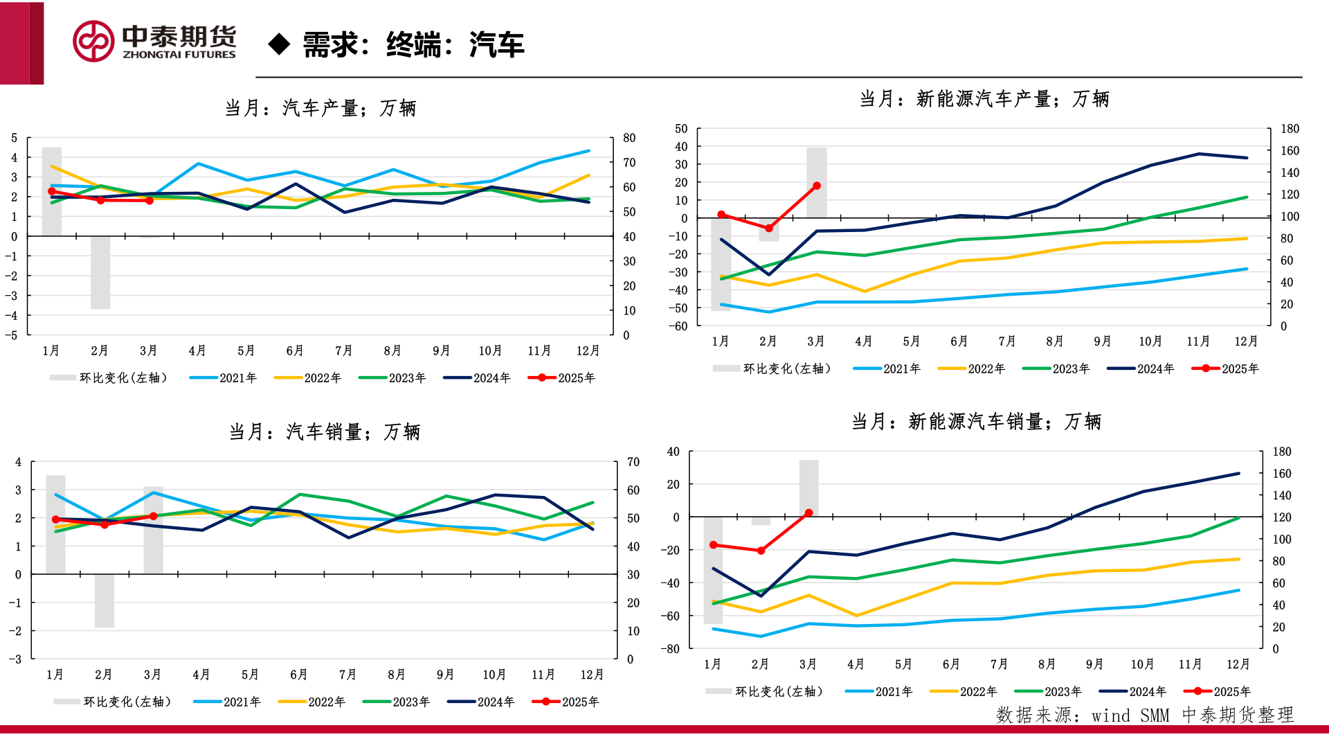 如何解释◆ 需求：终端：汽车