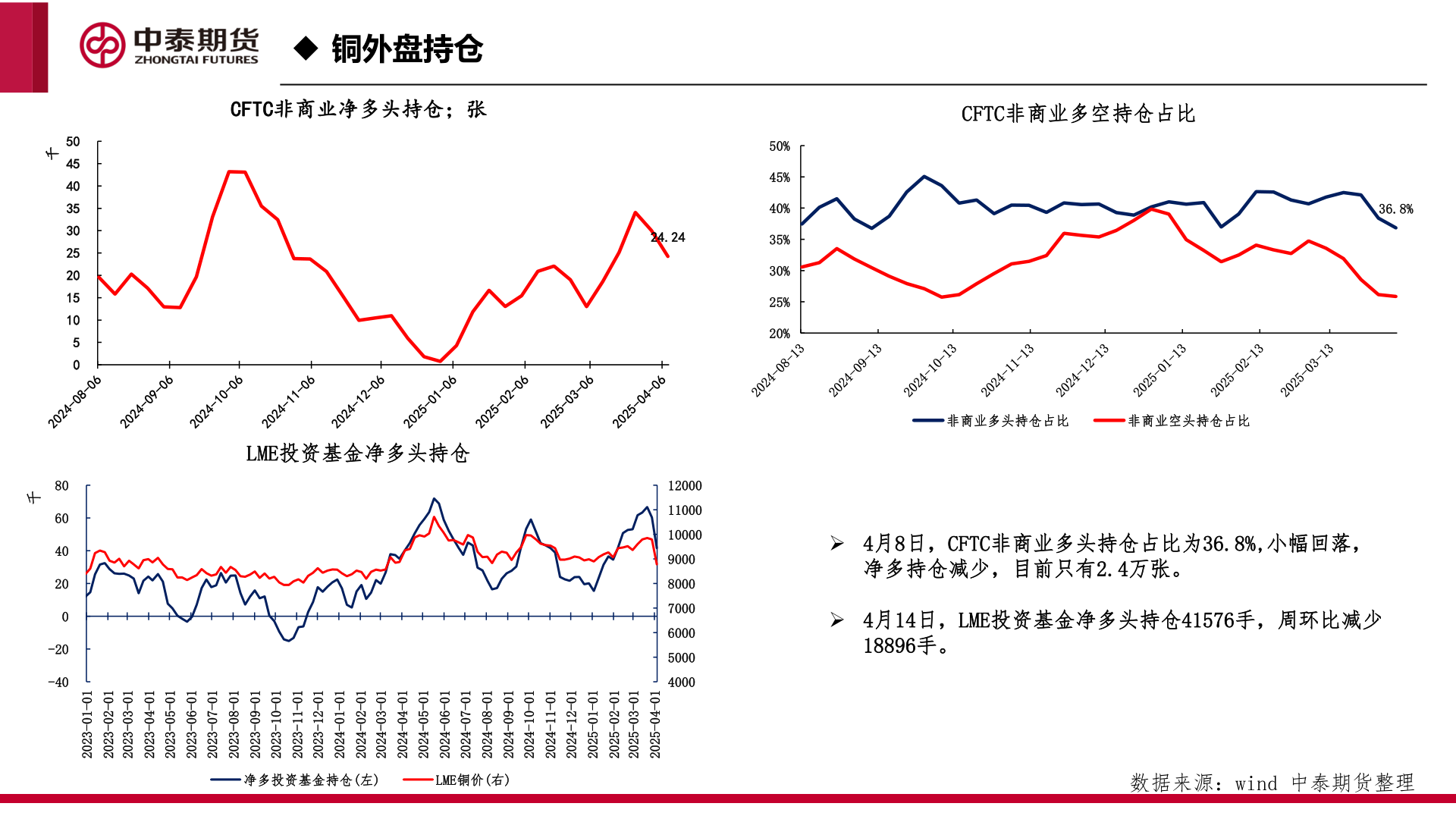 想问下各位网友◆ 铜外盘持仓