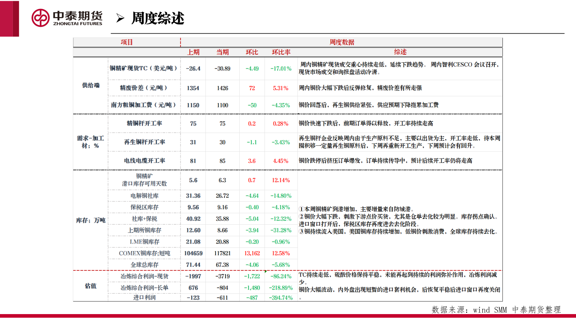 各位网友请教一下➢ 周度综述