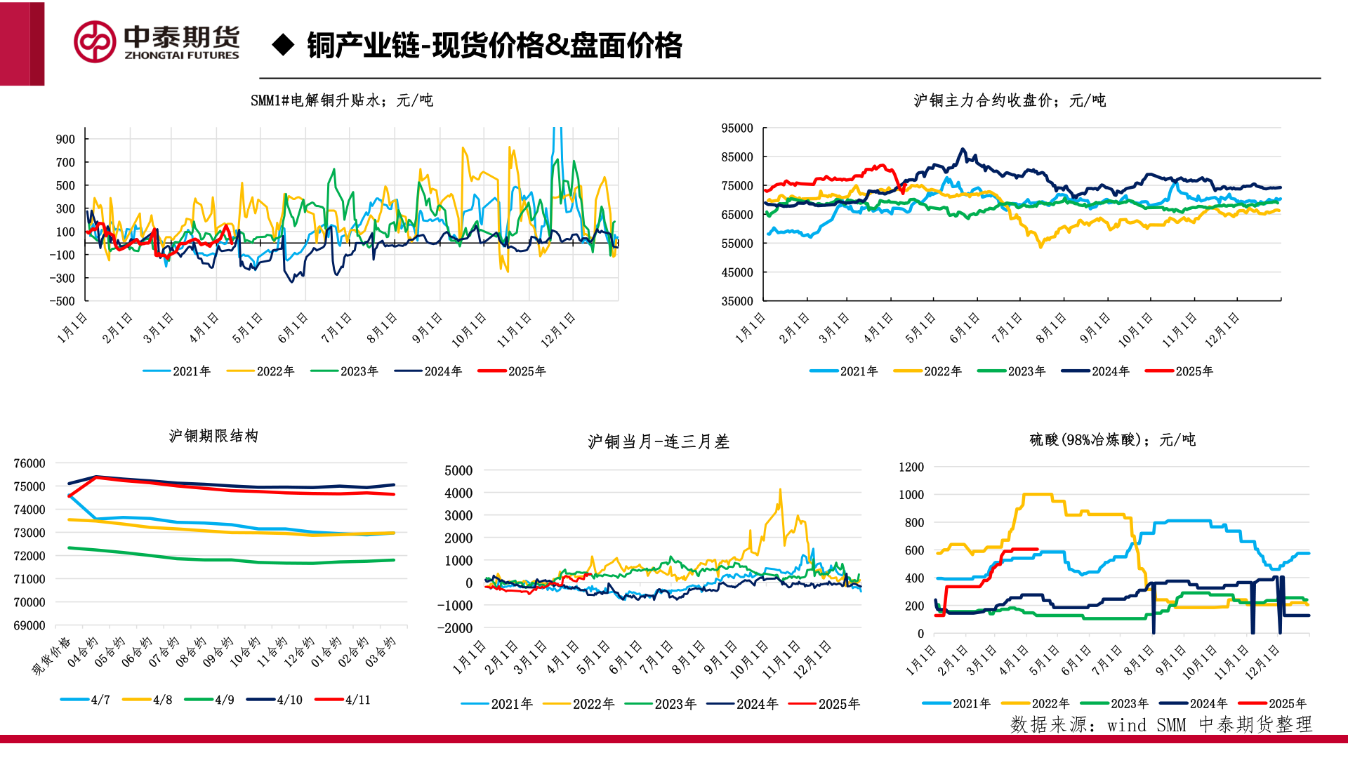 如何了解◆ 铜产业链-现货价格&盘面价格