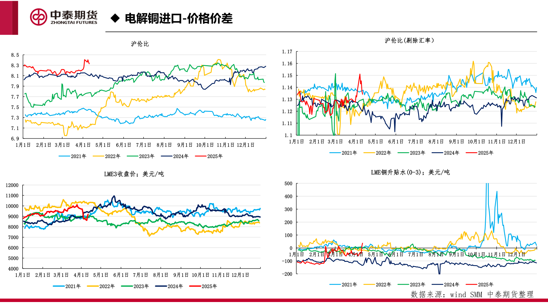 如何看待◆ 电解铜进口-价格价差