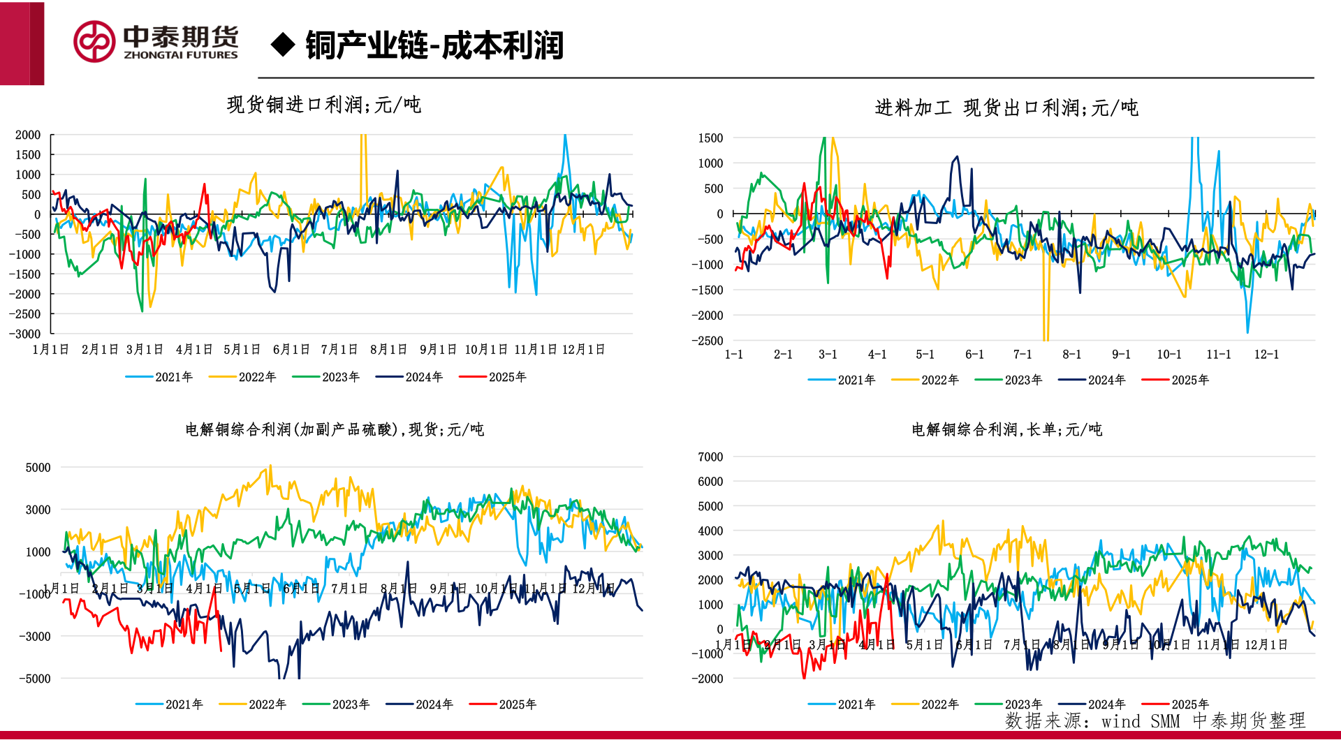 一起讨论下◆ 铜产业链-成本利润